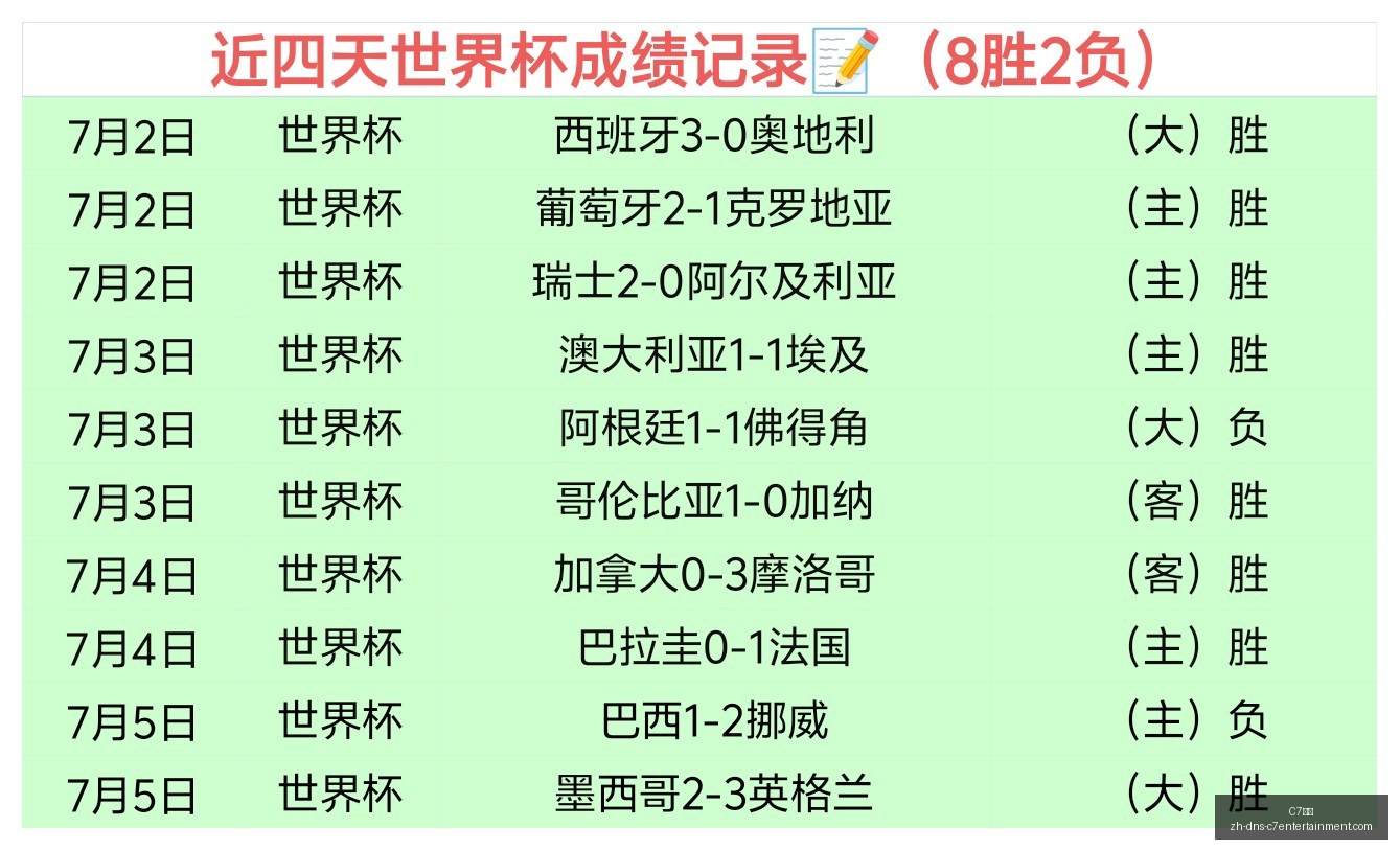南美杯三球,优势下的神,秘比分,C7娱乐官网,C7娱乐App,C7娱乐互动,C7娱乐平台,C7娱乐登录